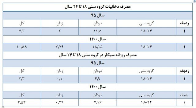 آمار و ارقام استعمال دخانیات در ایران+ جدول