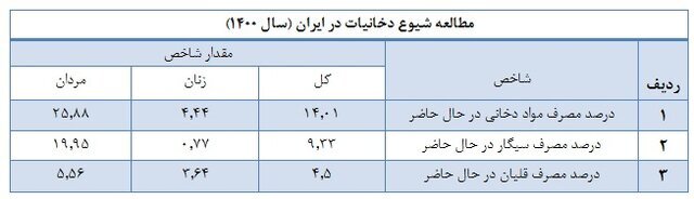 آمار و ارقام استعمال دخانیات در ایران+ جدول