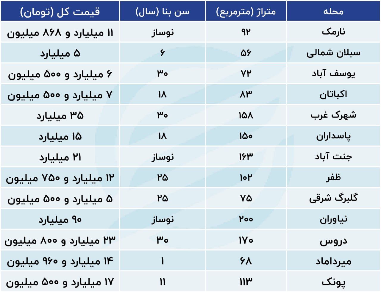 جدیدترین قیمت آپارتمان در نقاط مختلف تهران + جدول