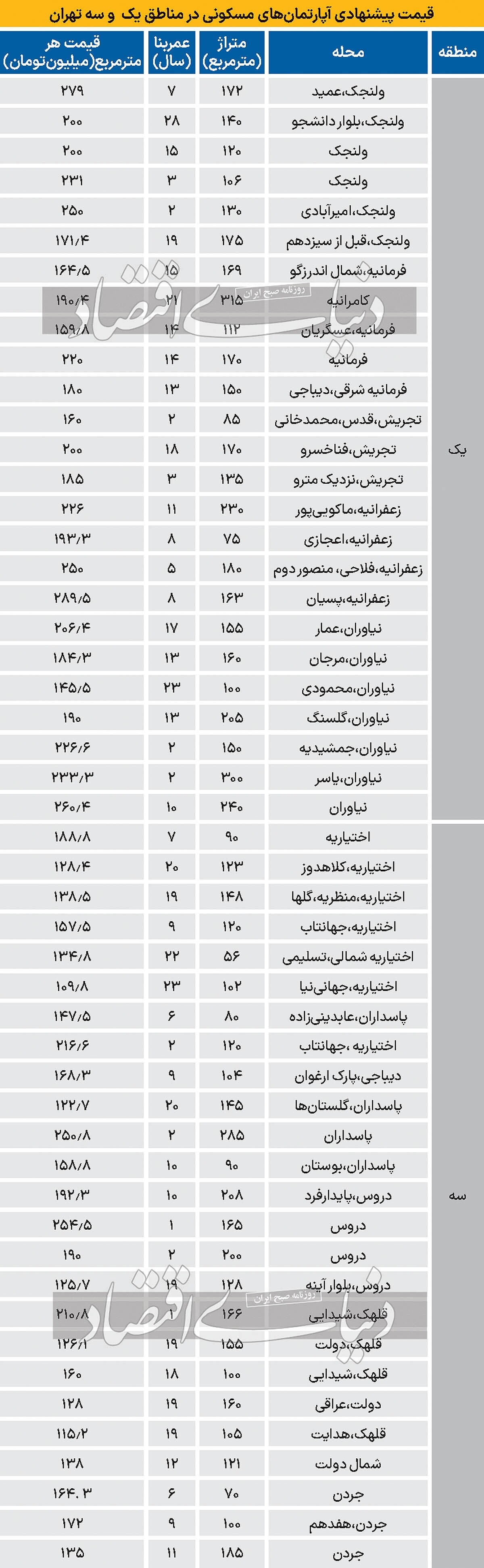قیمت آپارتمان‌های میانسال در شمال تهران + جدول