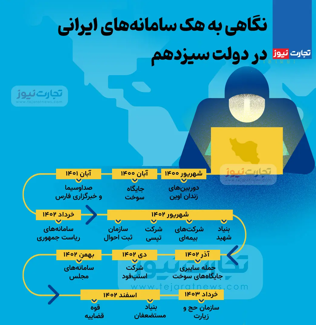 اینفوگرافی/نگاهی به هک سامانه‌های ایرانی در دولت سیزدهم