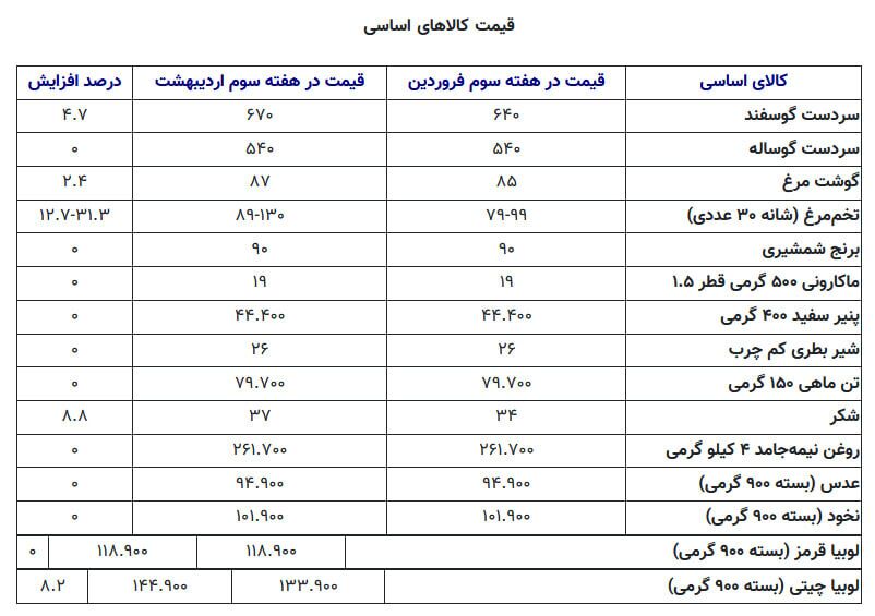 گوشت گوسفند چقدر گران شد؟+ جدول