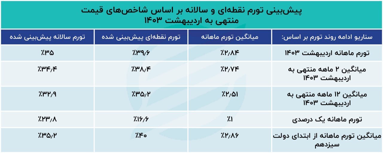 تورم تا پایان سال به چند درصد می‌رسد؟