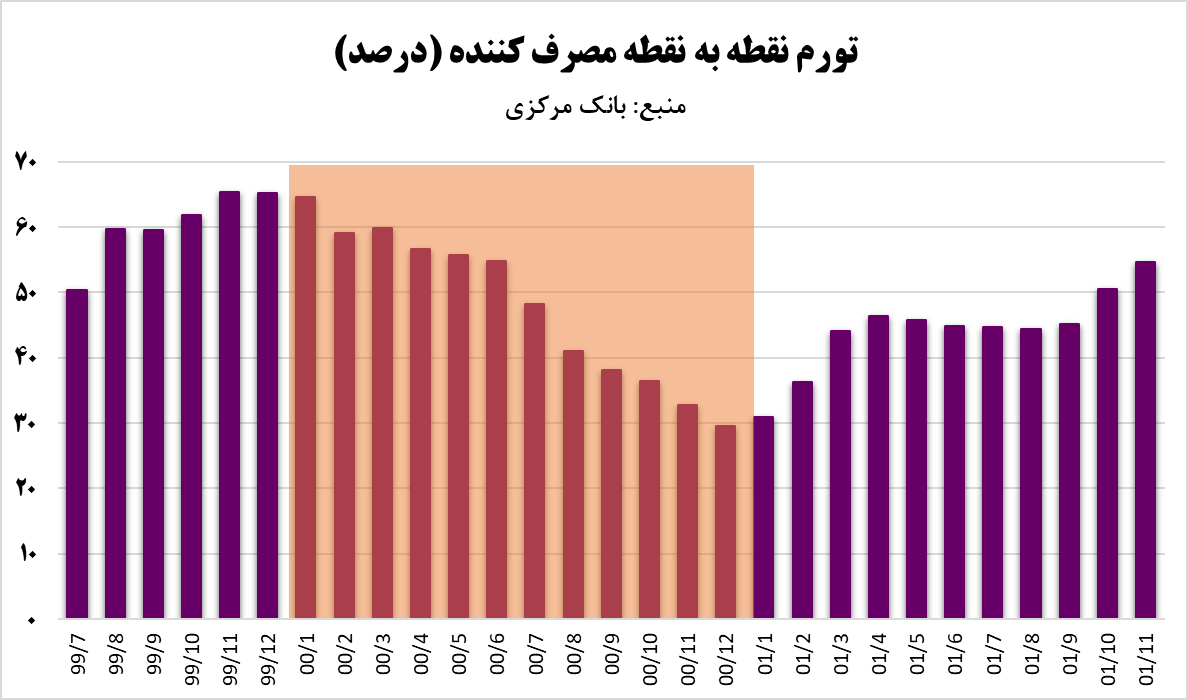 گزارشی آماری از مشکلات کارخانجات تولیدی/ ارز ترجیحی و تورم، متهمان اصلی تعطیلی تولید