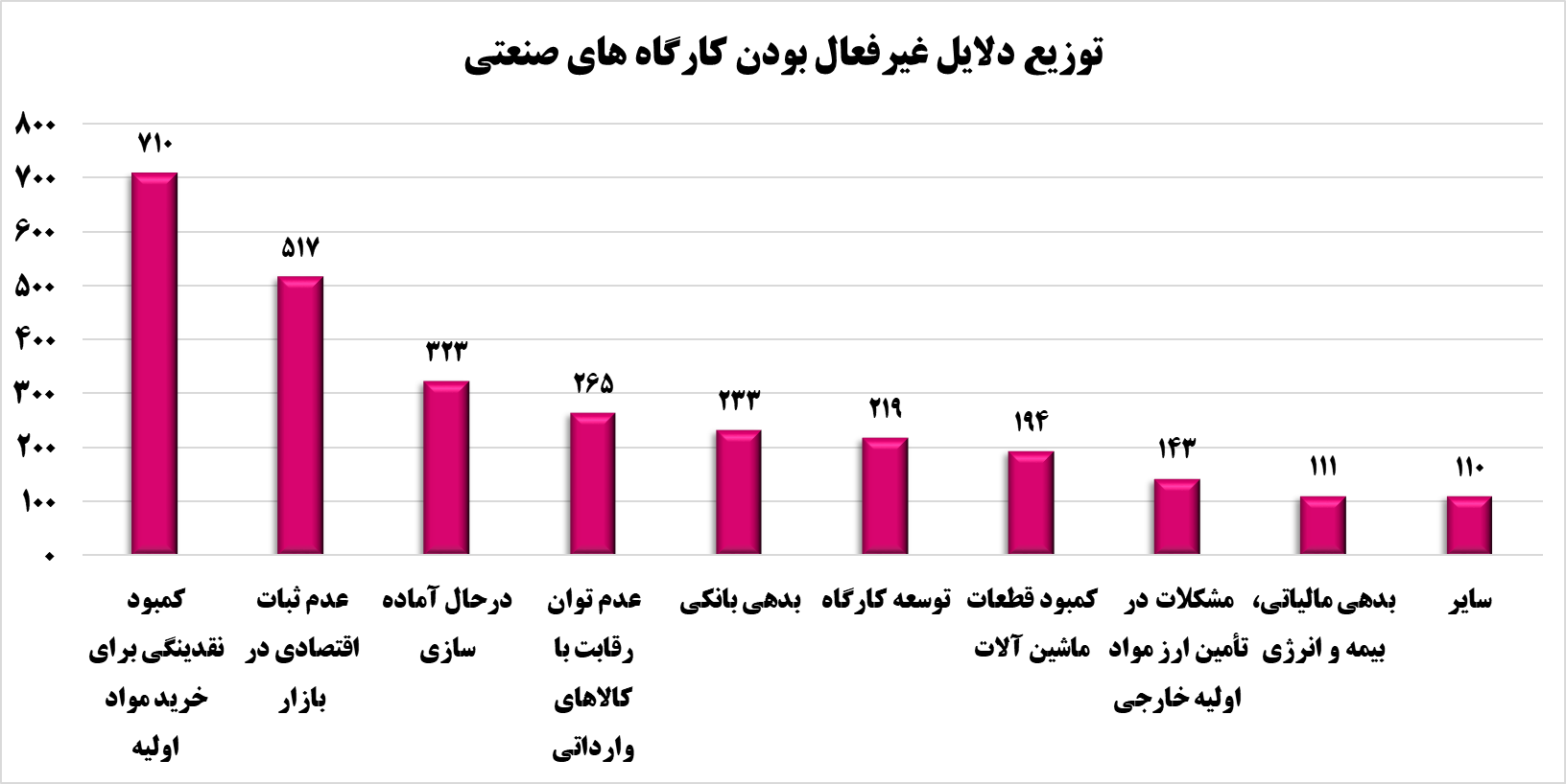 گزارشی آماری از مشکلات کارخانجات تولیدی/ ارز ترجیحی و تورم، متهمان اصلی تعطیلی تولید