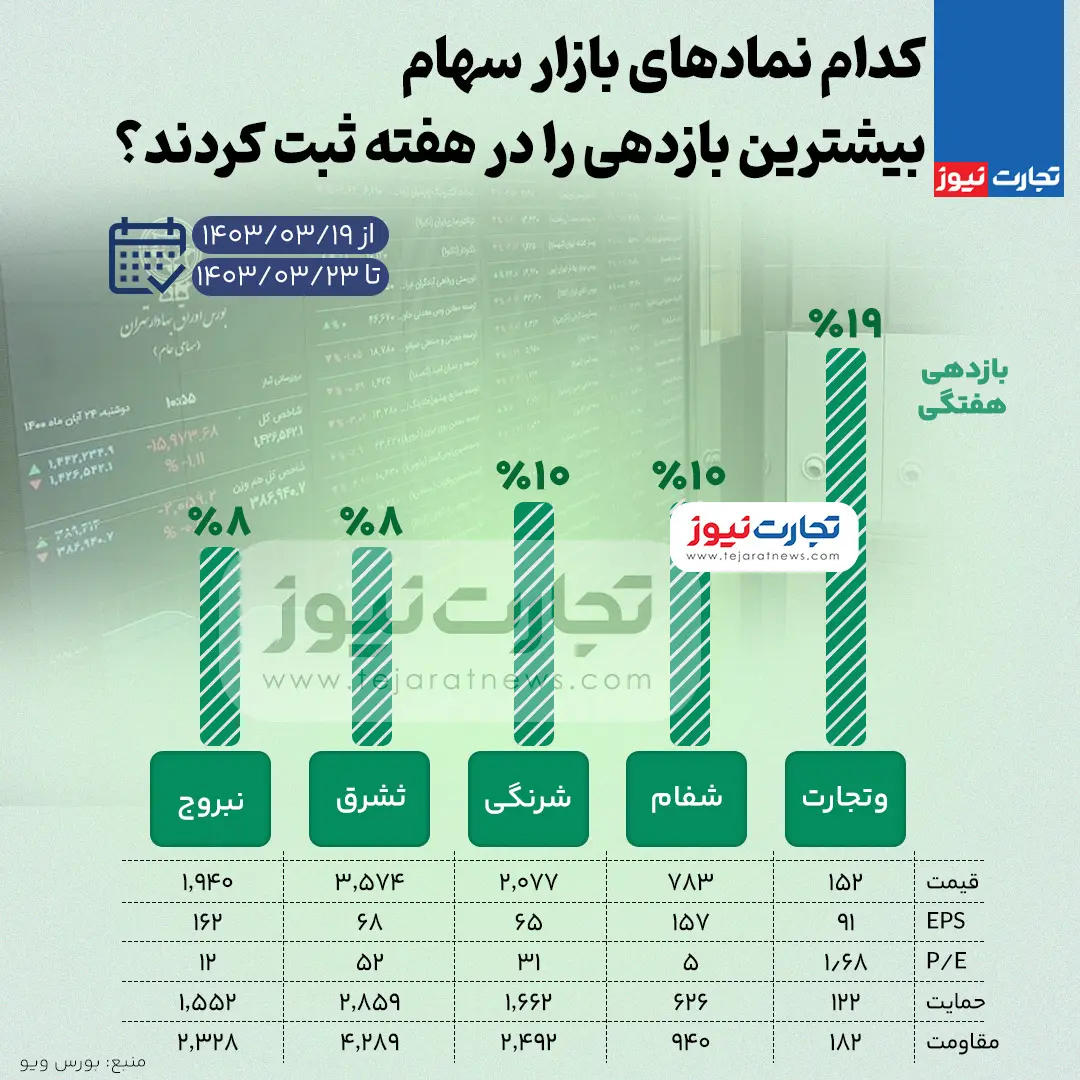 بیشترین و کمترین بازدهی بازار سهام در هفته سوم خرداد ۱۴۰۳