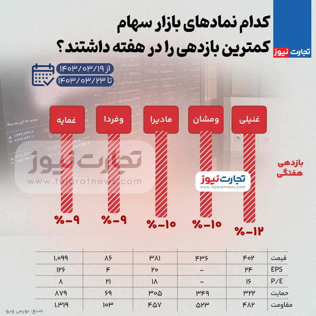 بیشترین و کمترین بازدهی بازار سهام در هفته سوم خرداد ۱۴۰۳