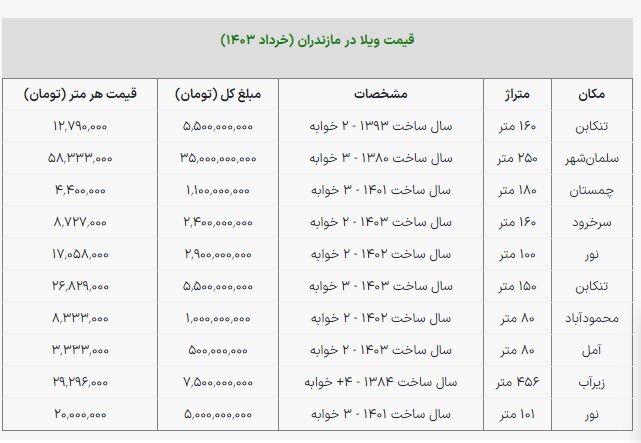 برای خرید ویلا در مازندران چند میلیارد تومان لازم است؟