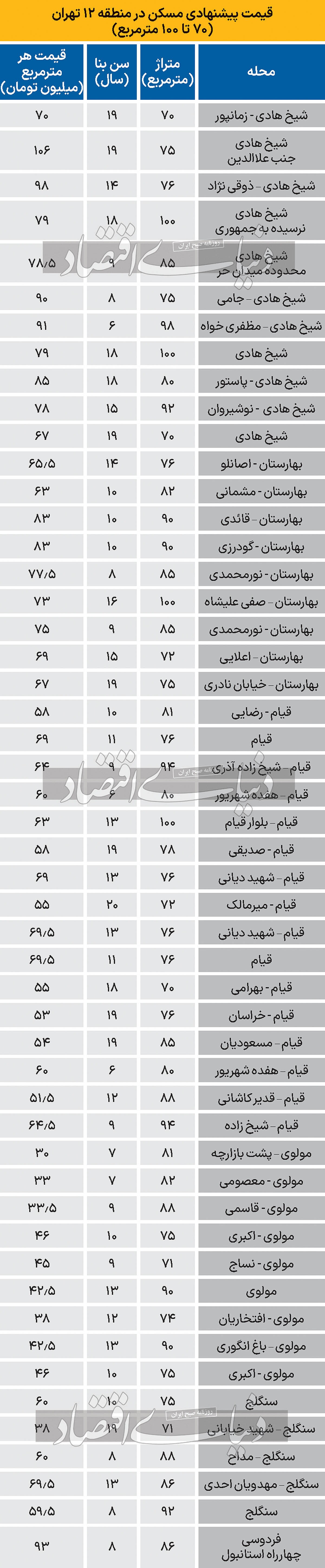قیمت مسکن در بهارستان و مولوی و منطقه ۱۲ تهران + جدول