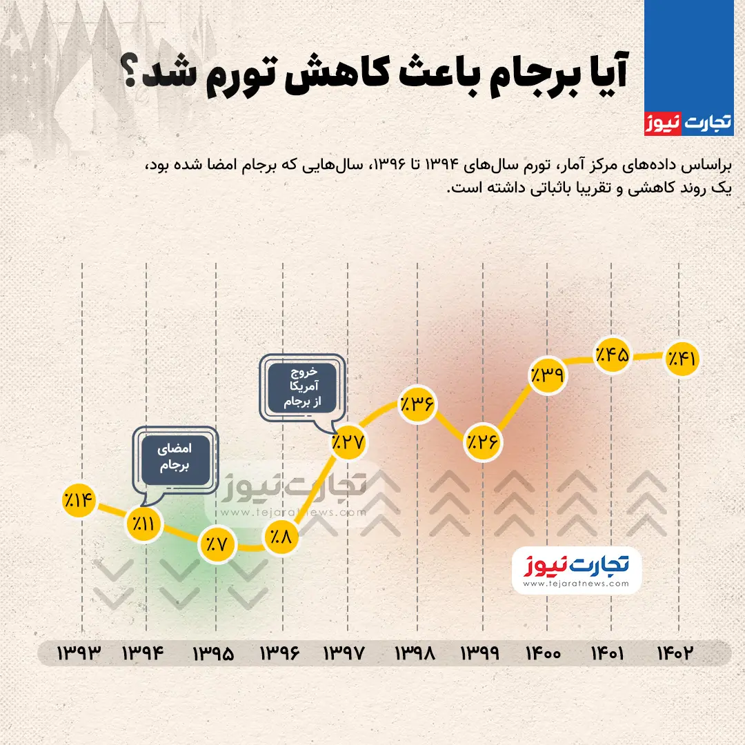 اینفوگرافی/آیا برجام باعث کاهش تورم شد؟