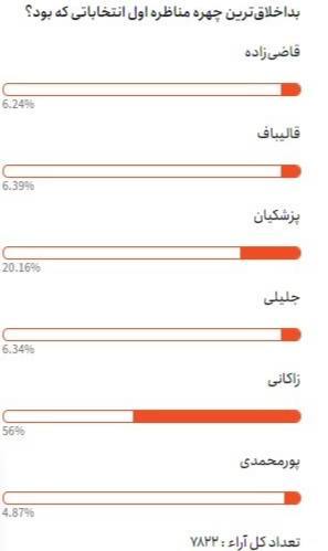 عکس/بداخلاق‌ترین چهره مناظره اول انتخابات ۱۴۰۳ براساس یک نظرسنجی