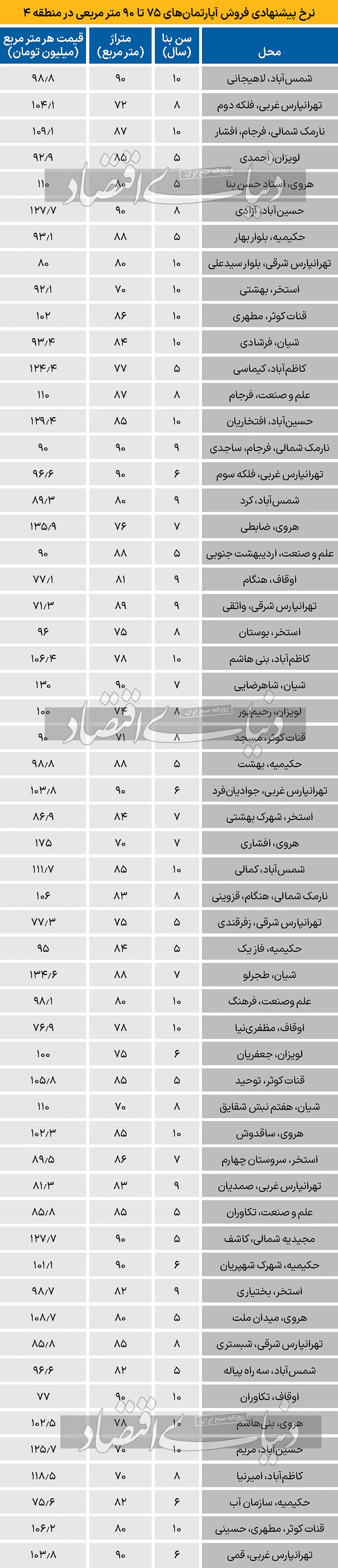 جدیدترین قیمت آپارتمان‌های میانسال در تهرانپارس و منطقه ۴ + جدول