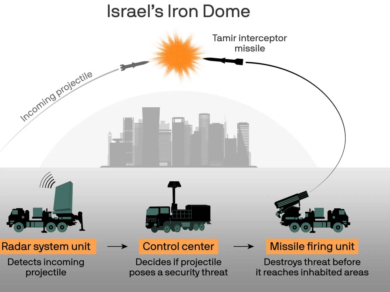 سیستم دفاعی گنبد آهنین اسرائیل چیست؟