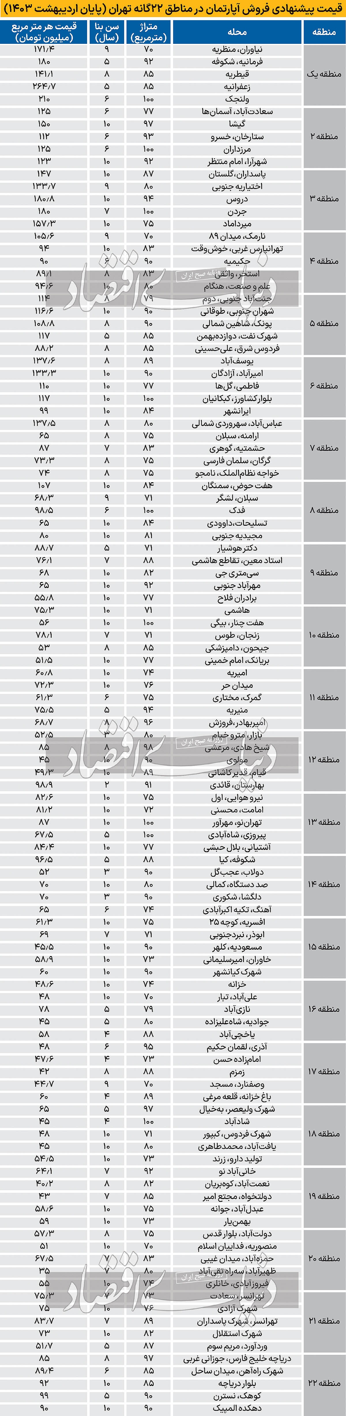 جدیدترین قیمت آپارتمان در محله‌های مختلف تهران+ جدول