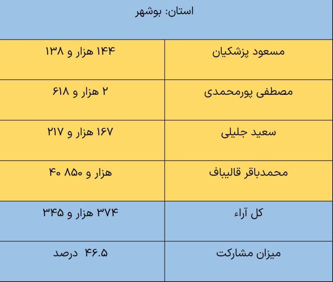 نتایج انتخابات ریاست‌ جمهوری به‌ تفکیک استان‌ها + جدول