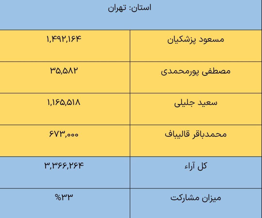نتایج انتخابات ریاست‌ جمهوری به‌ تفکیک استان‌ها + جدول