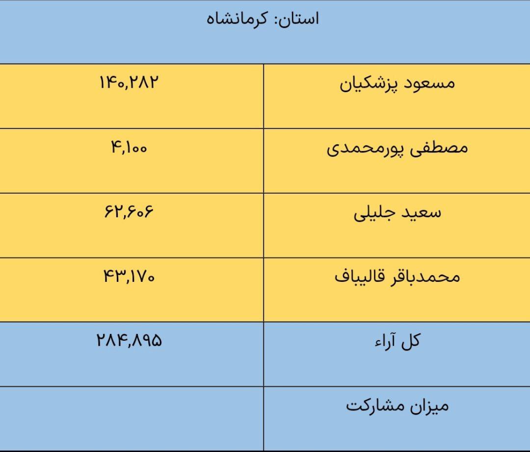 نتایج انتخابات ریاست جمهوری به تفکیک استان‌ها + جدول
