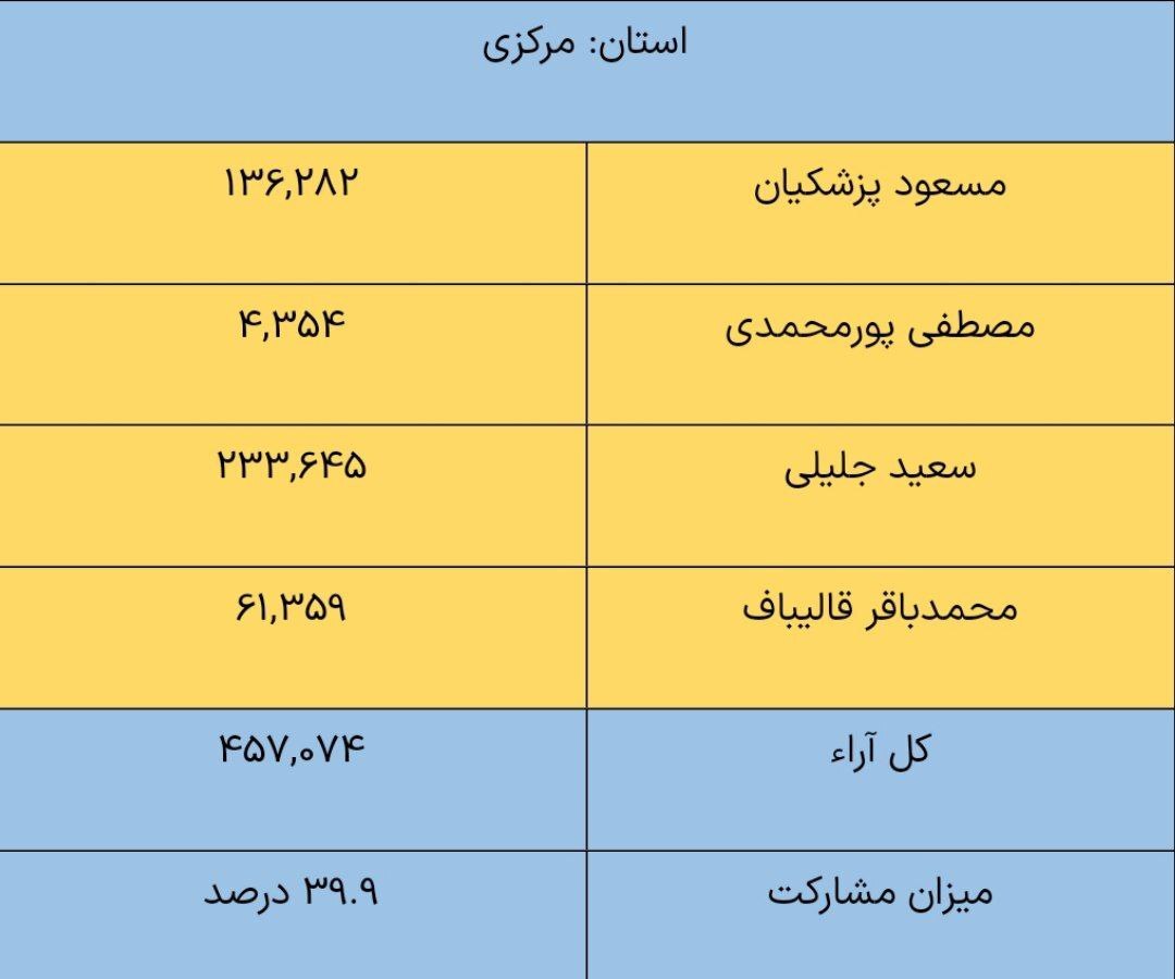 نتایج انتخابات ریاست جمهوری به تفکیک استان‌ها + جدول