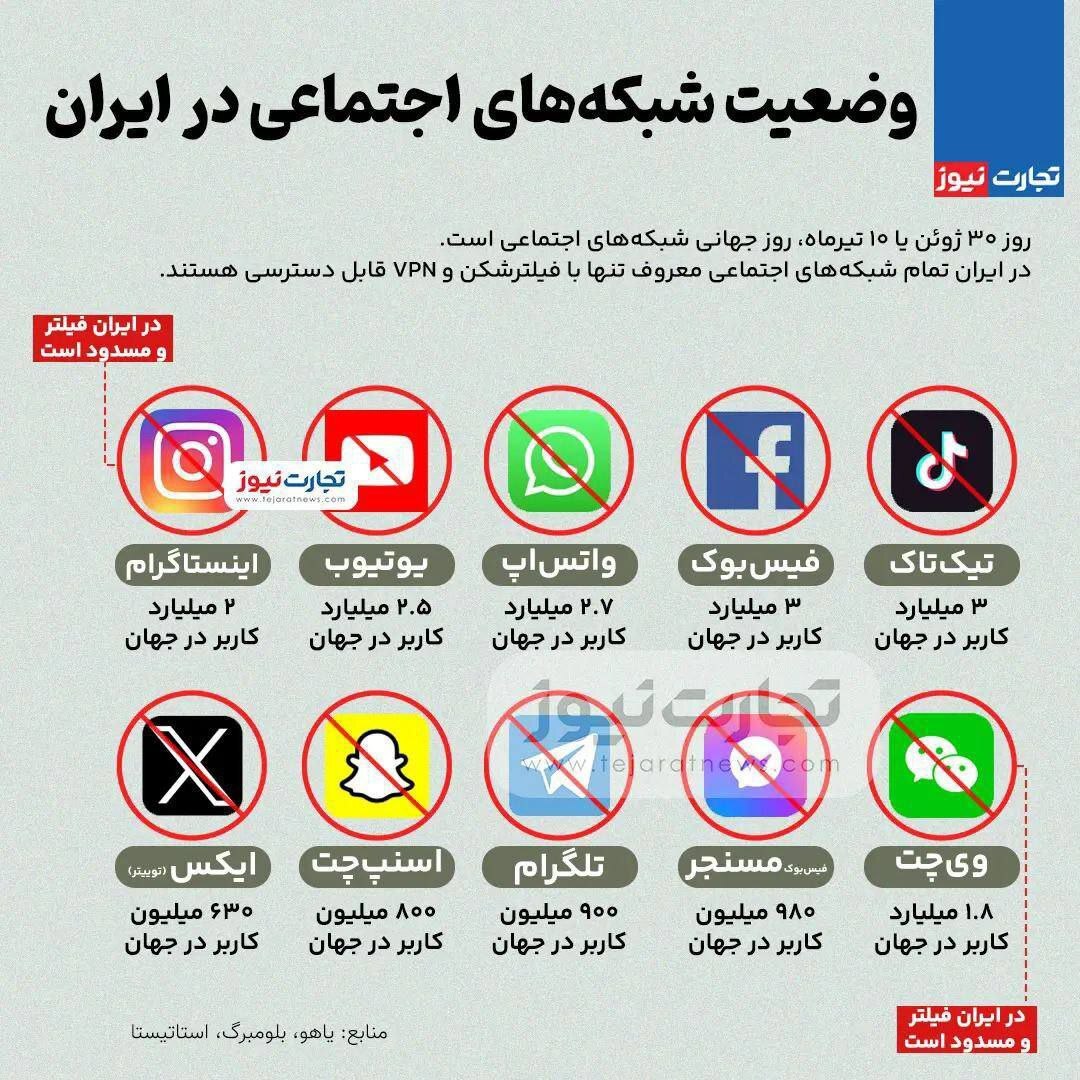 اینفوگرافی/ وضعیت فیلترینگ شبکه‌های اجتماعی در ایران