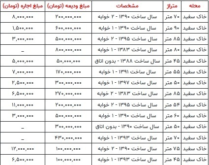 قیمت رهن و اجاره آپارتمان در محله خاک سفید تهران + جدول