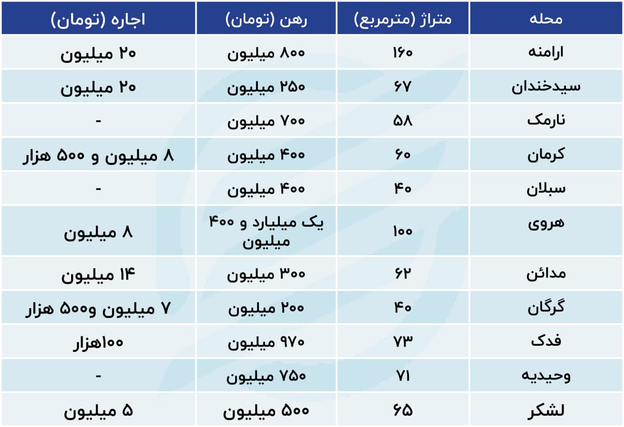 جدیدترین قیمت اجاره مسکن در شرق تهران + جدول