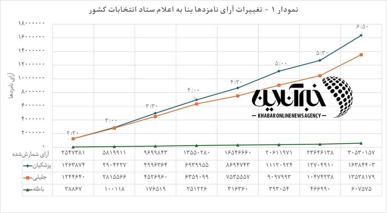 بررسی آماری نتایج انتخابات / برتری قاطع پزشکیان با ۵۴ درصد آرا + نمودار و جدول