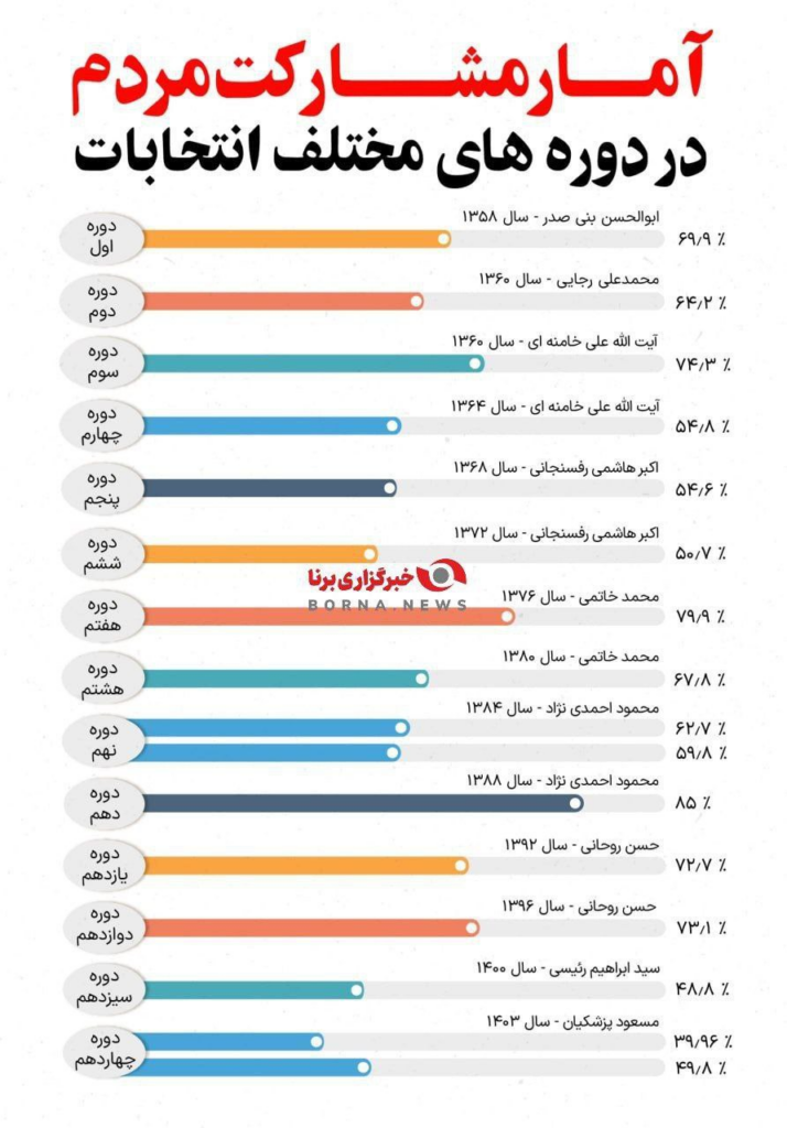 اینفوگرافی/میزان مشارکت مردم در هر دوره از انتخابات ریاست جمهوری چقدر بوده است؟