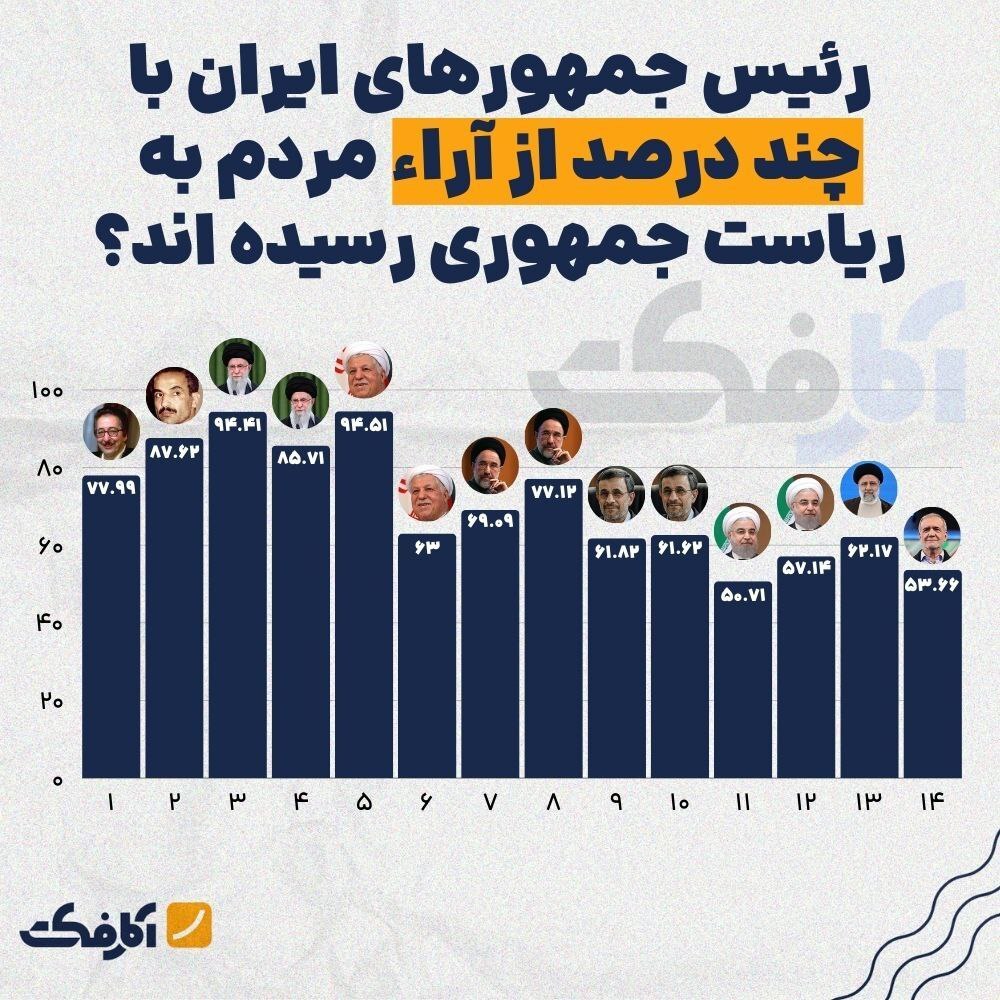 اینفوگرافی/روسای جمهور ایران با رای چند نفر از مردم به ریاست جمهوری رسیدند؟