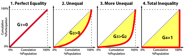تعریف ضریب جینی در علم اقتصاد به زبان ساده