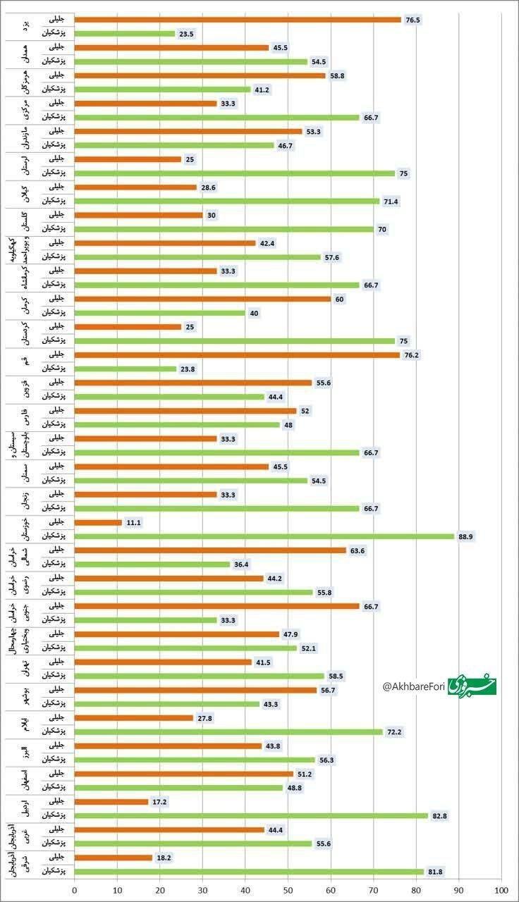 عکس/ آمار آرای جلیلی و پزشکیان به تفکیک استان‌ها