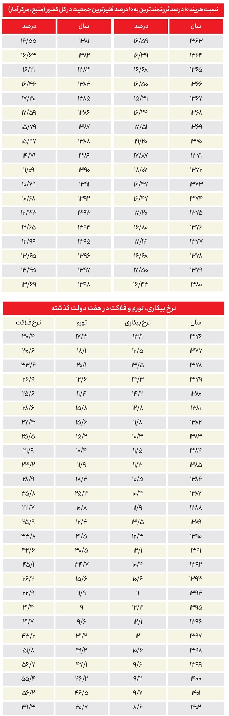 سیمای سفره / مسعود پزشکیان در شرایطی در انتخابات ریاست‌جمهوری پیروز شد که نرخ فلاکت ۴۹/۳ درصد است