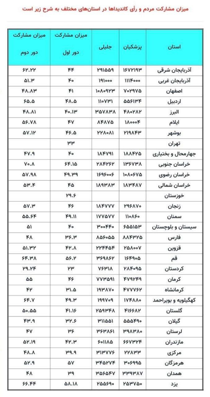 عکس/آراءِ تفکیکیِ پزشکیان و جلیلی در هر استان