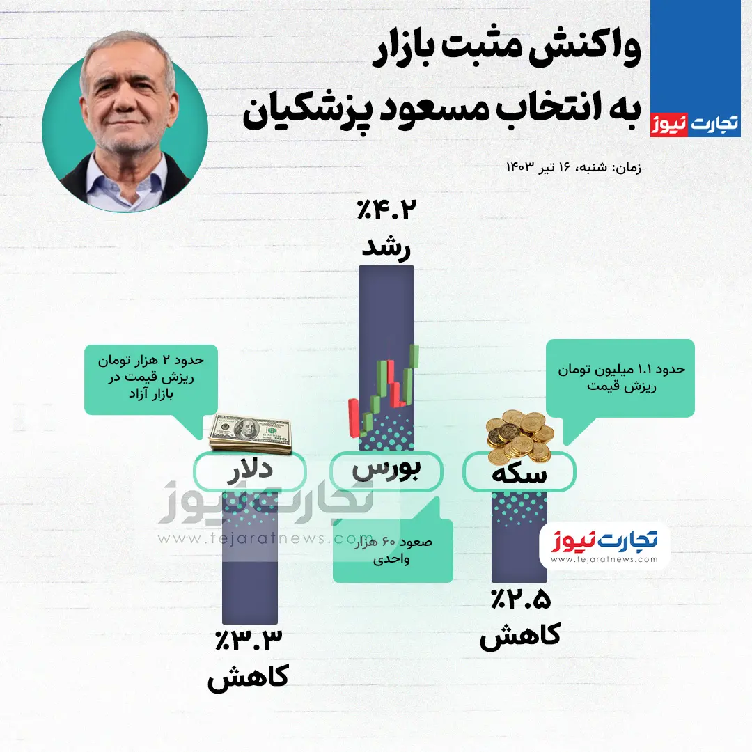 اینفوگرافی/ واکنش مثبت بازار به انتخاب مسعود پزشکیان