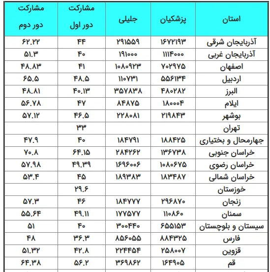 آرای نهایی دور دوم انتخابات به تفکیک استان‌ها + جدول