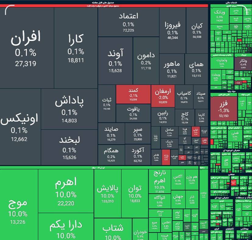 گزارش بورس امروز یکشنبه ۱۷ تیرماه ۱۴۰۳