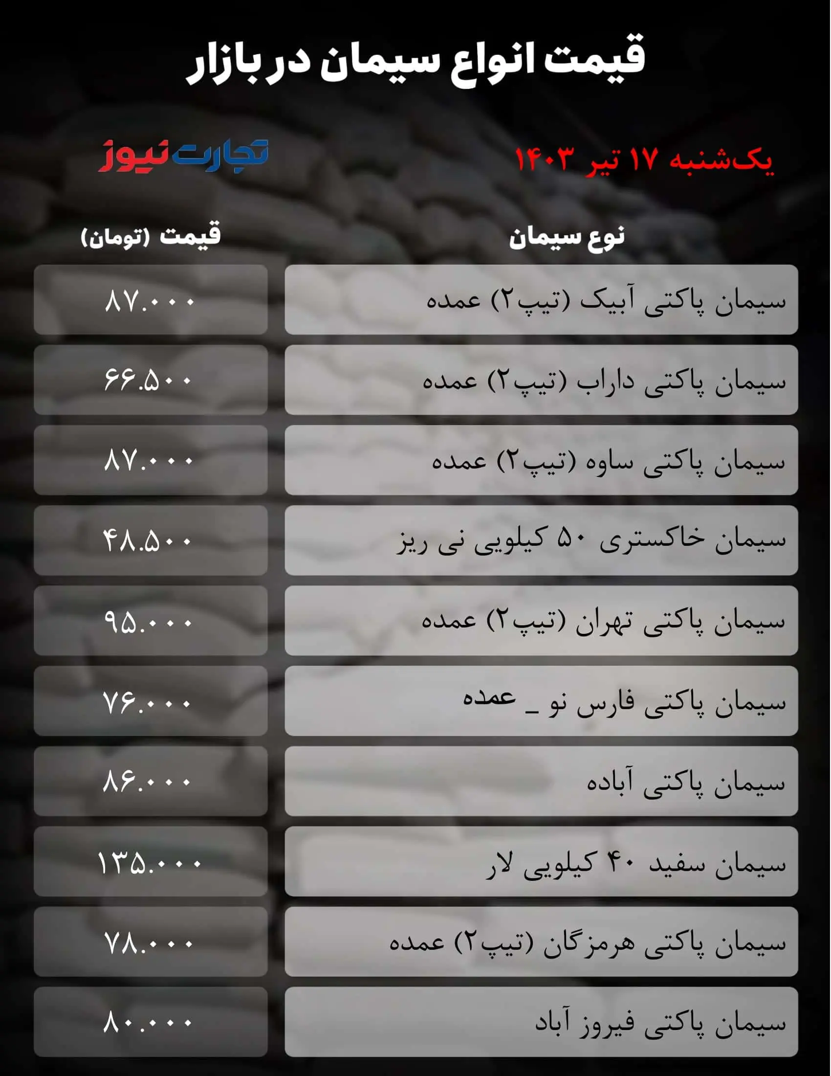 سایه نتیجه انتخابات ریاست جمهوری بر بازار سیمان + جدول