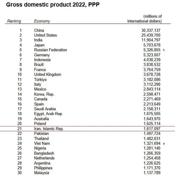 هر آنچه باید درباره تولید ناخالص داخلی (GDP) در اقتصاد بدانید