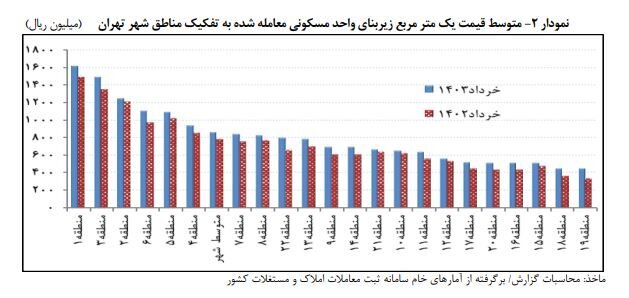 متوسط قیمت مسکن در تهران متری چند؟+ جدول