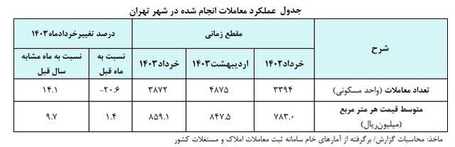 متوسط قیمت مسکن در تهران متری چند؟+ جدول