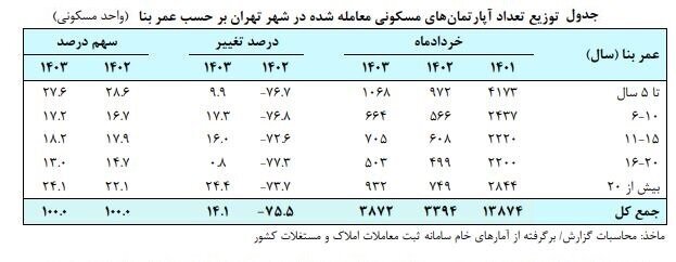 متوسط قیمت مسکن در تهران متری چند؟+ جدول