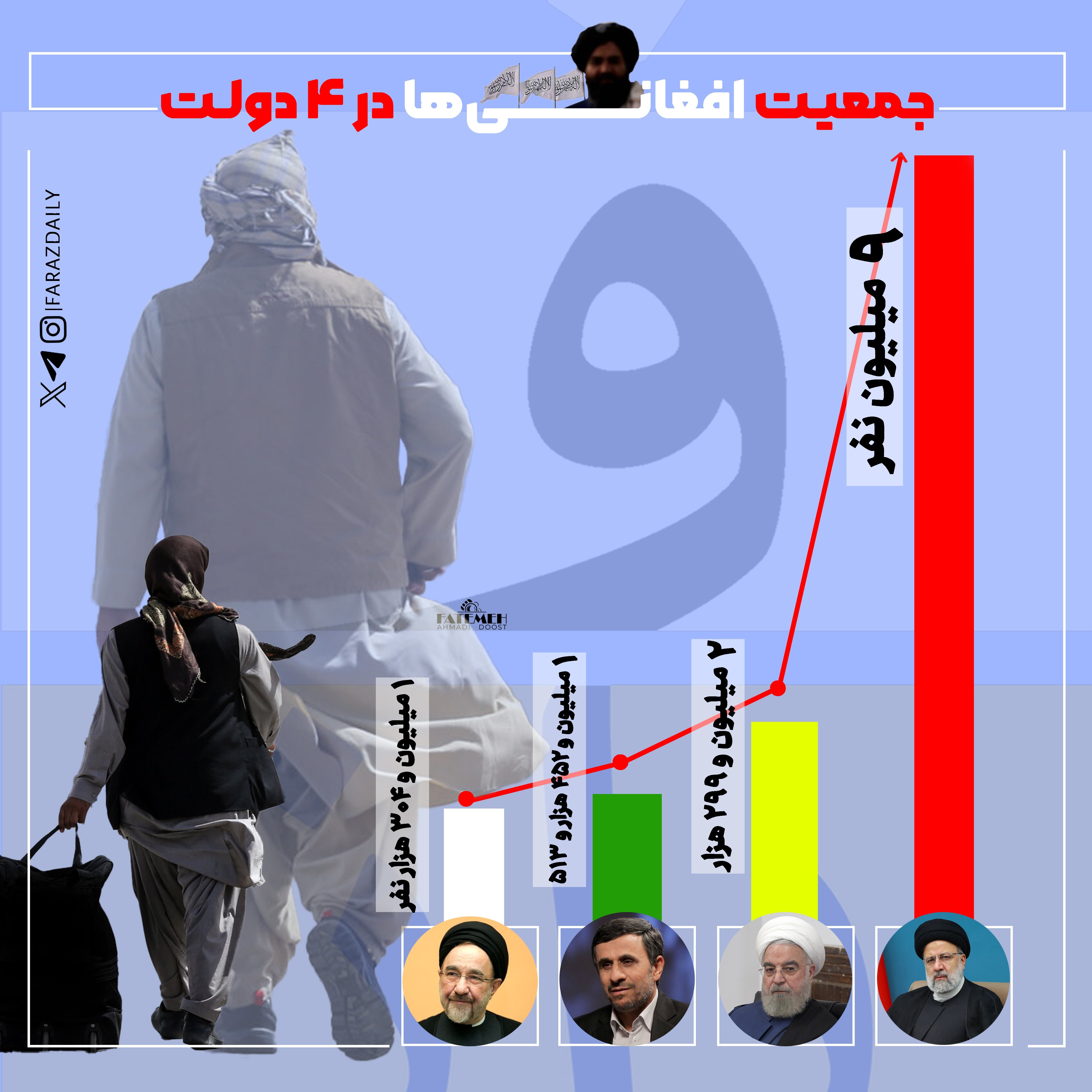 اینفوگرافی/ جمعیت افغانی‌ها در ۴ دولت