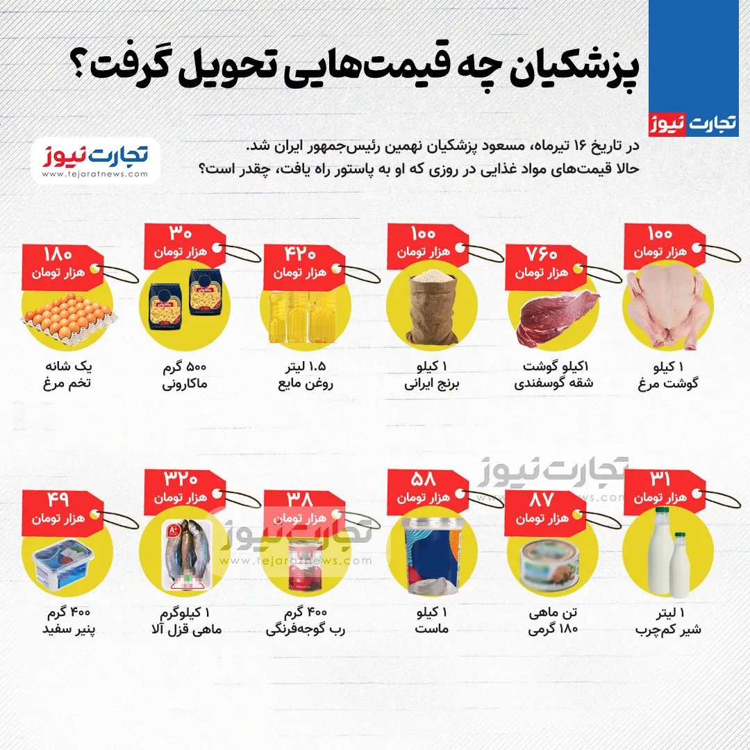 اینفوگرافی/ پزشکیان چه قیمت‌هایی تحویل گرفت؟