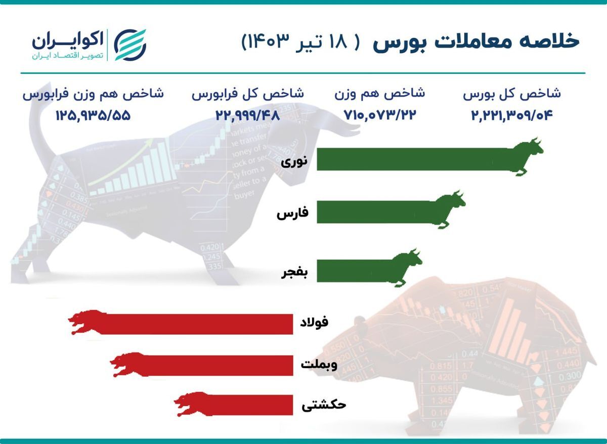 گزارش بورس امروز دوشنبه ۱۸ تیرماه ۱۴۰۳