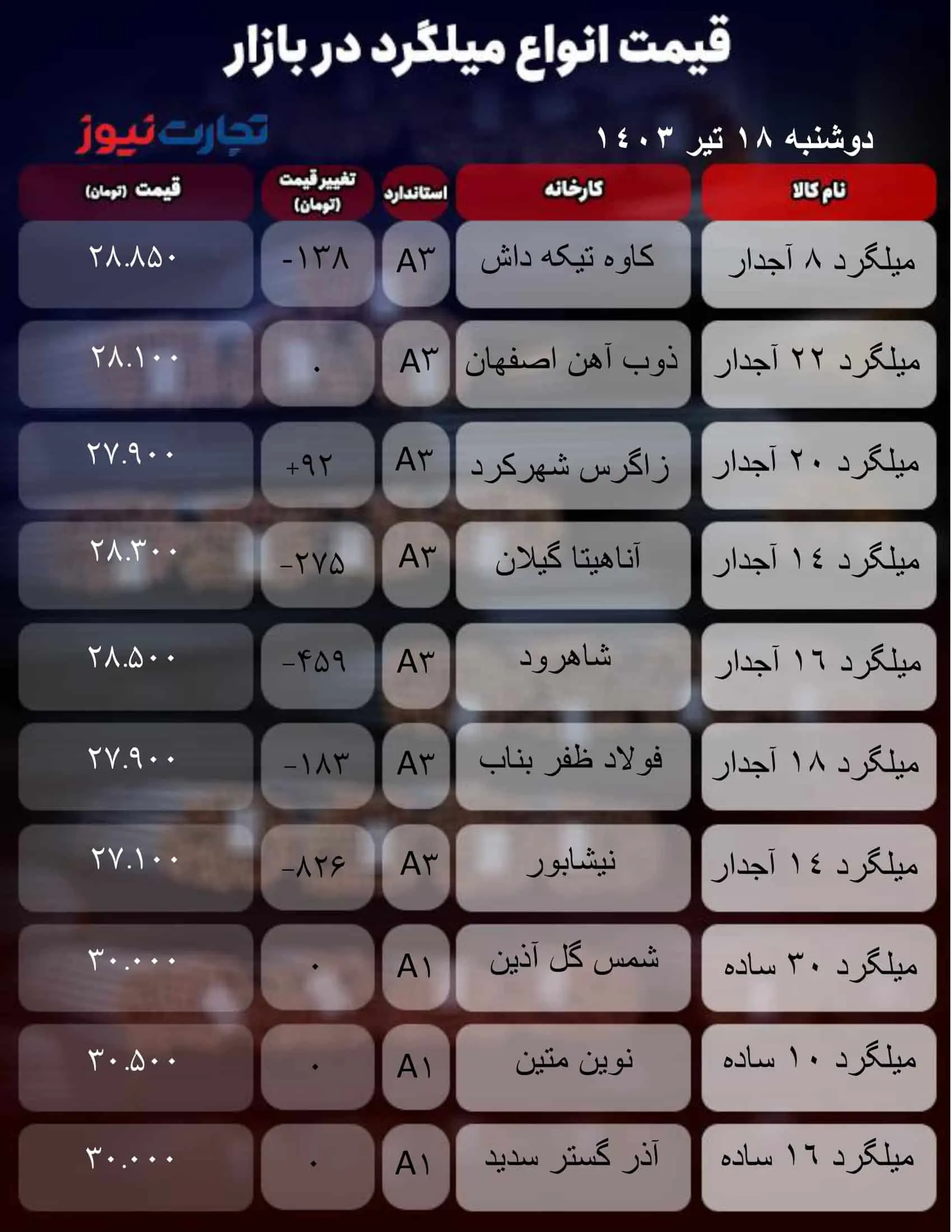 بازار میلگرد در مسیر صعود + جدول