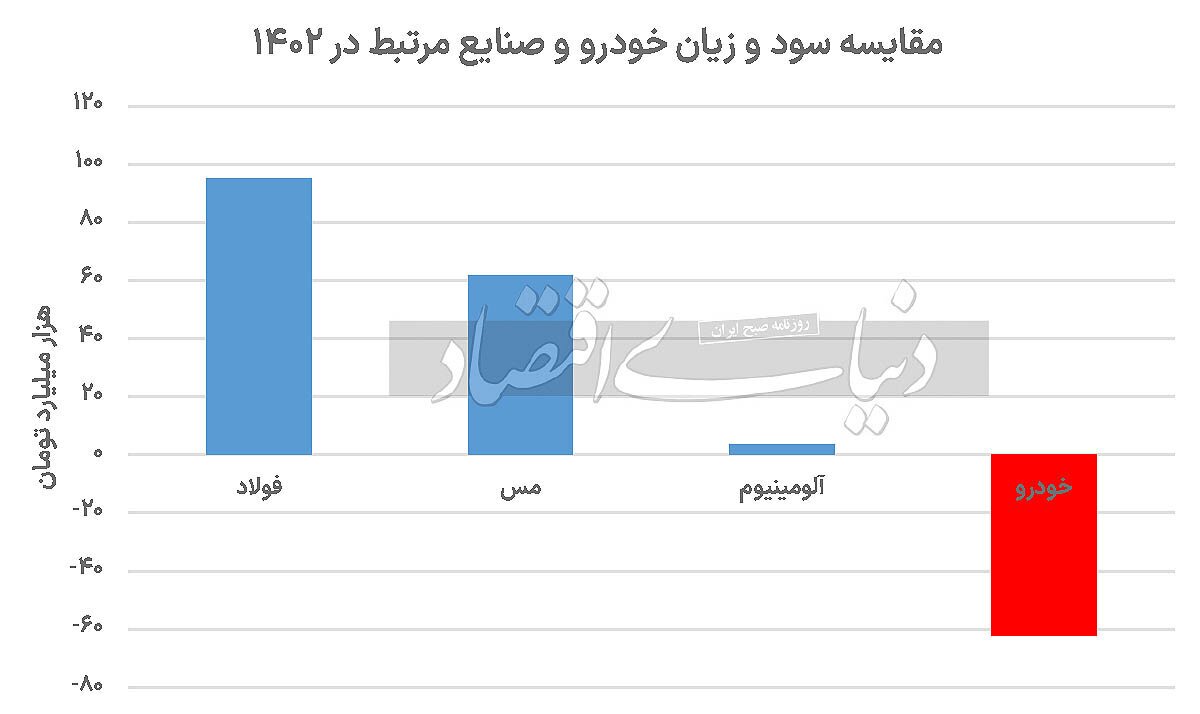 راز زیان‌های نجومی خودروسازان داخلی، در کجا نهفته است؟