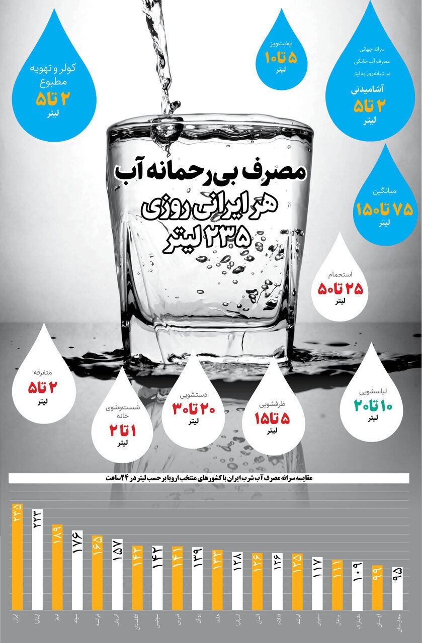 هر ایرانی در شبانه روز چقدر آب مصرف می‌کند؟+ جدول