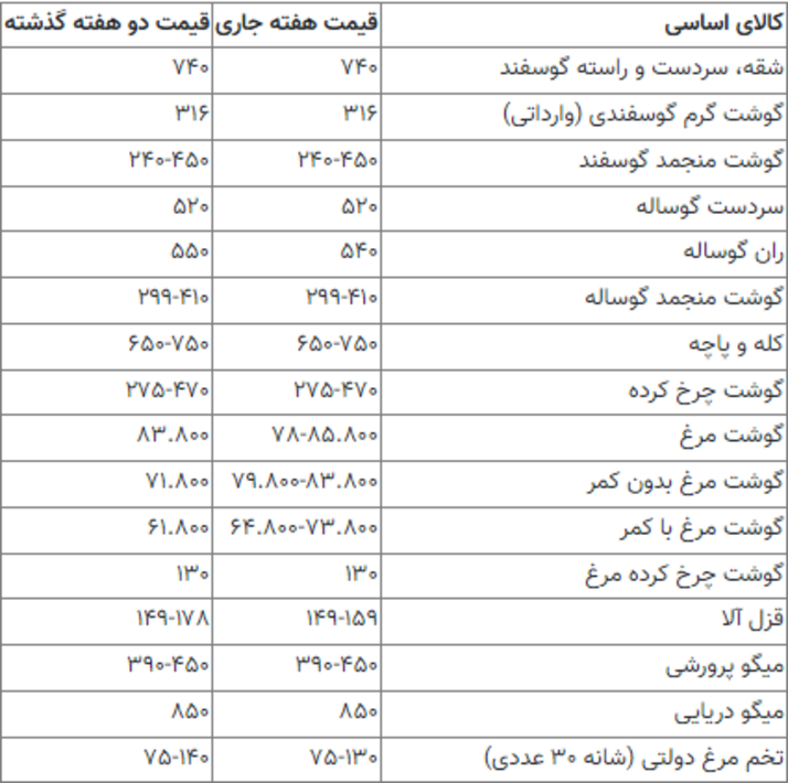 جدیدترین قیمت جدید گوشت، مرغ، روغن و برنج + جدول