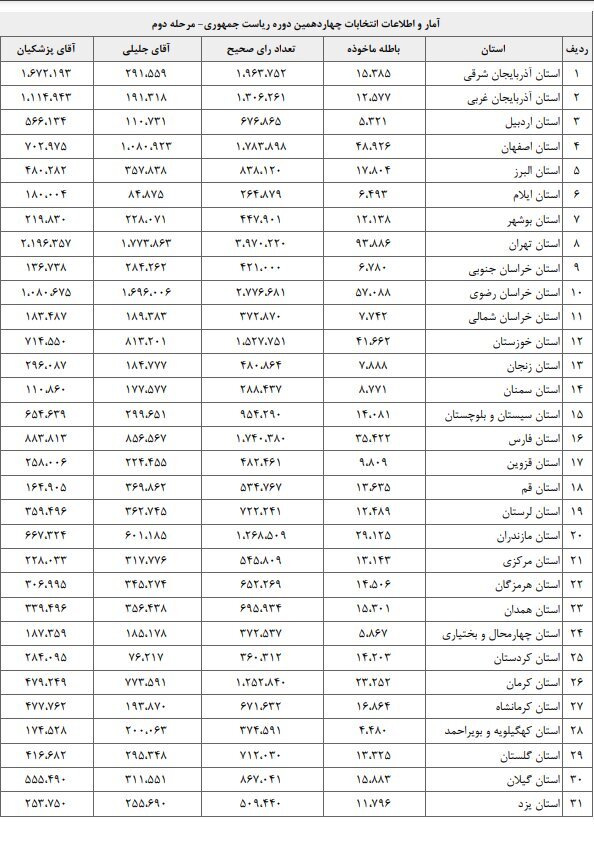 میزان رأی پزشکیان و جلیلی در هر استان مشخص شد