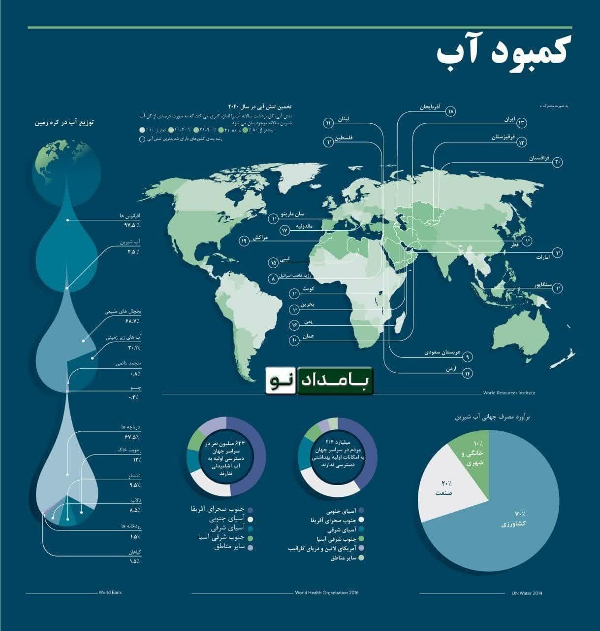 اینفوگرافی/ بحران کمبود آب در جهان