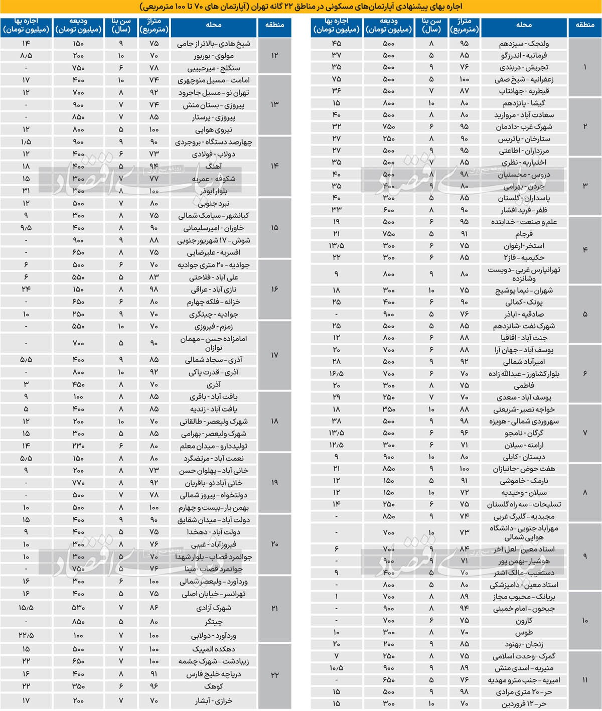 هزینه رهن و اجاره آپارتمان در نقاط مختلف تهران+ جدول